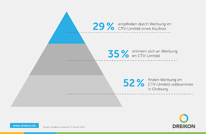 Infografik CTV Statistik