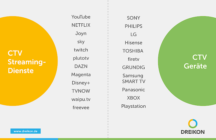 Infografik CTV Dienste und Geräte