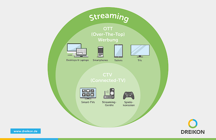 Infografik OTT Streaming CTV